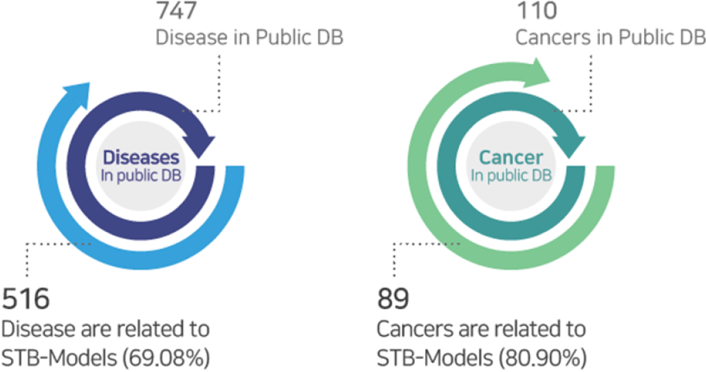 70% Indication coverage