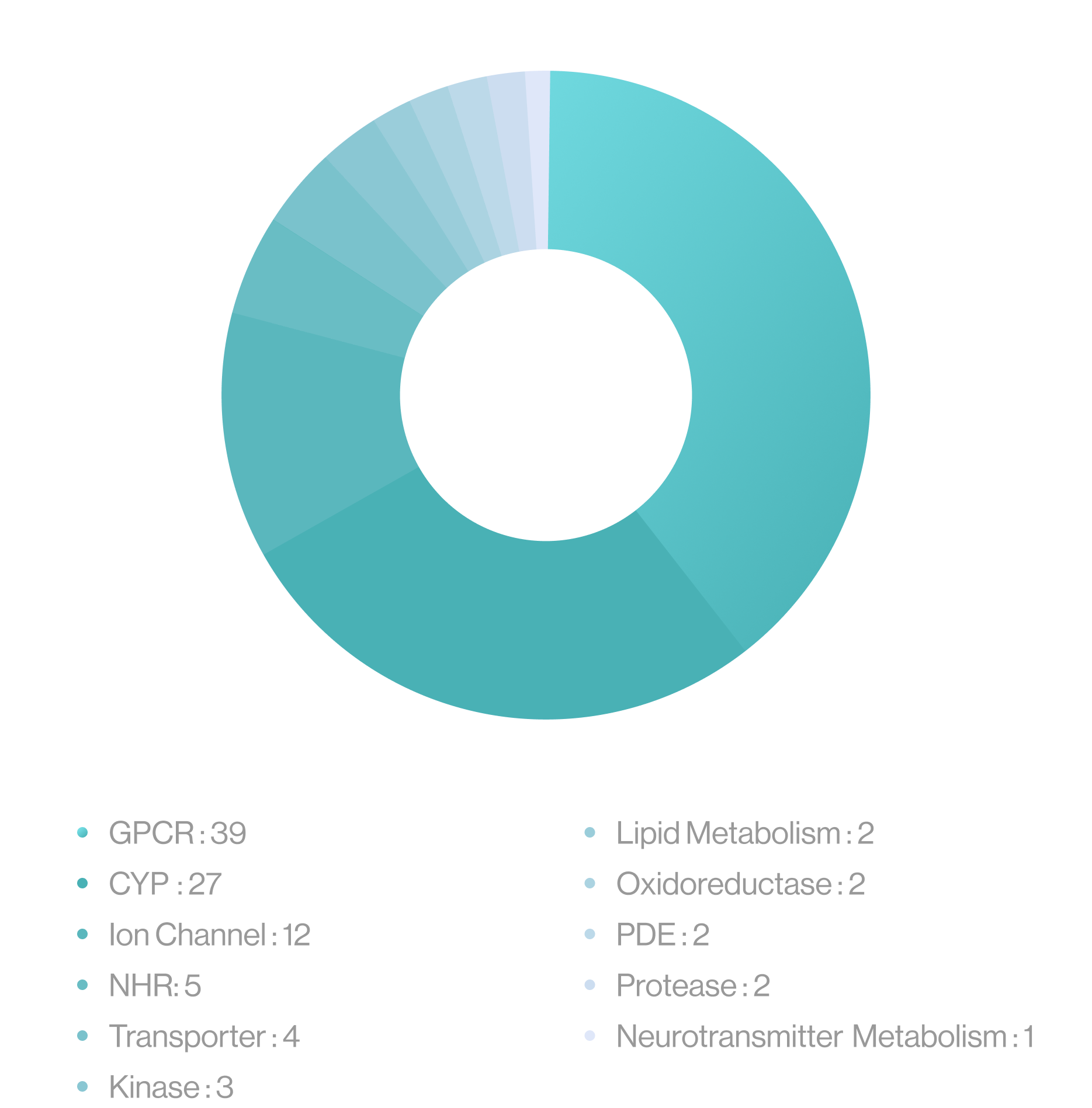 99% Indication coverage