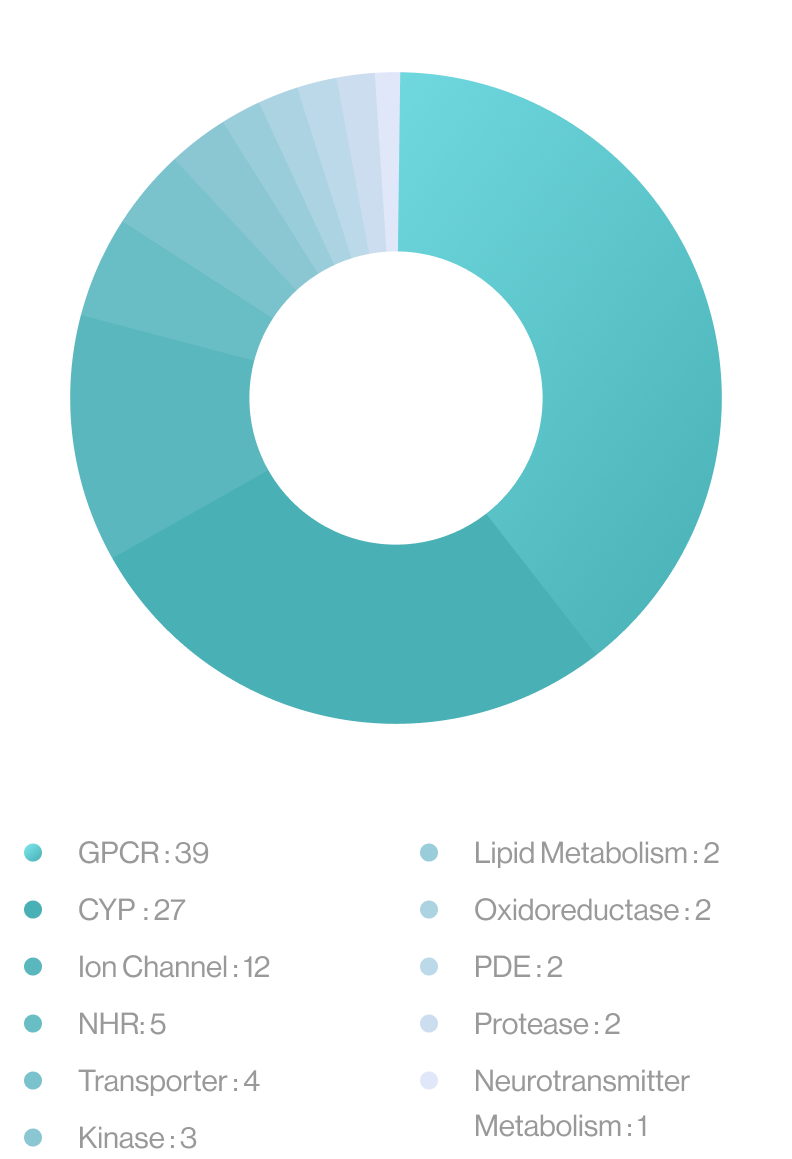 99% Indication coverage