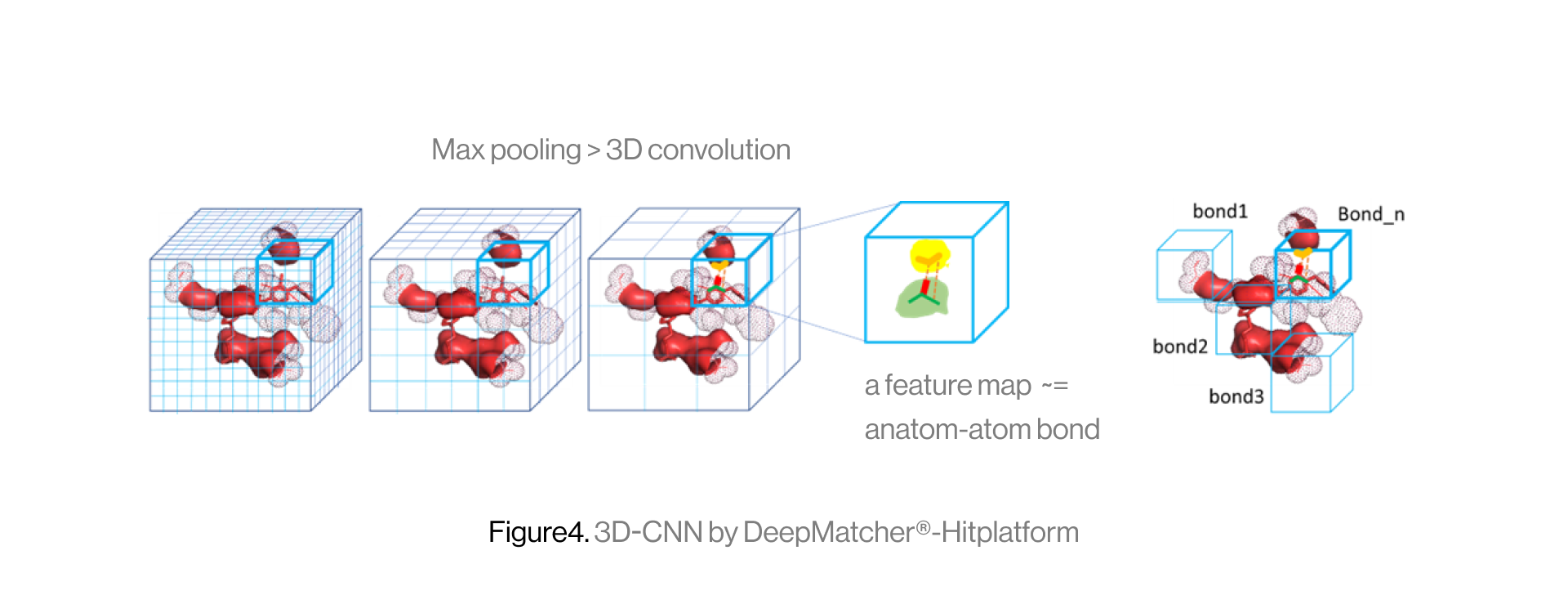 3D-CNN for Binding Tuning