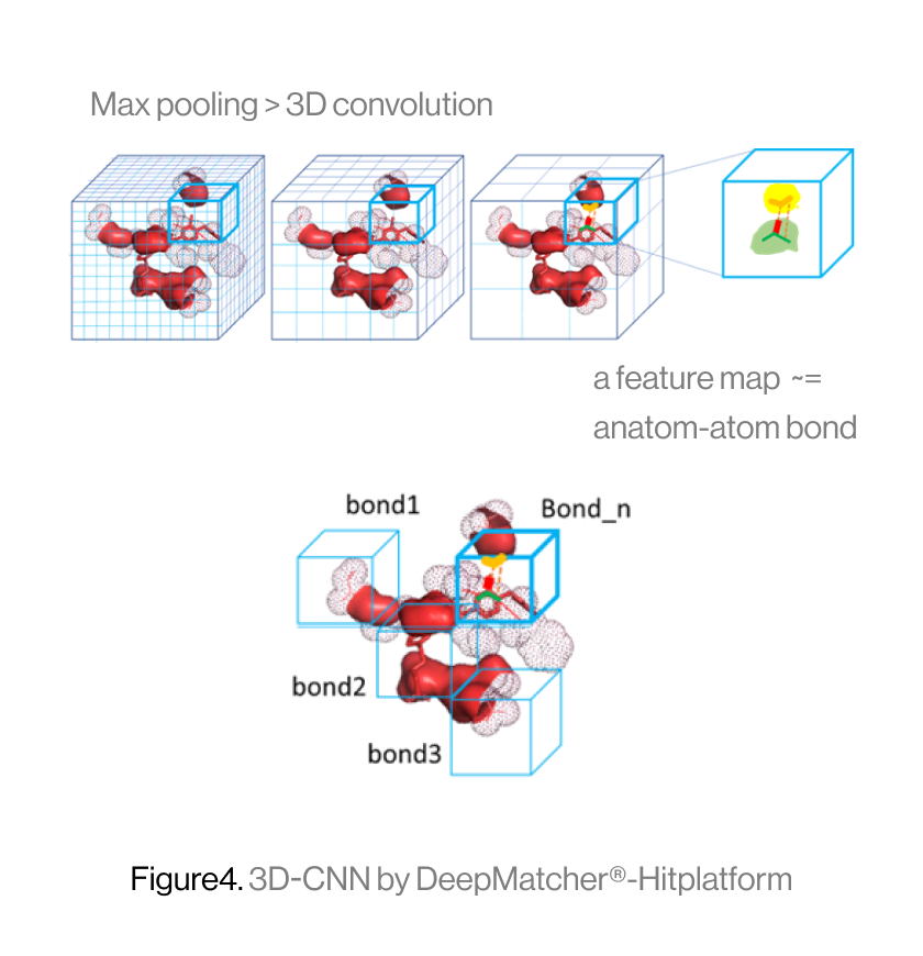 3D-CNN for Binding Tuning