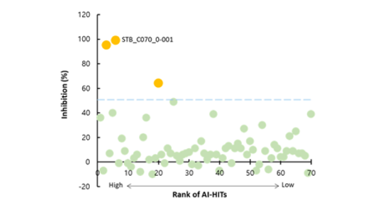 b) Biochemical assay result of AI-hits