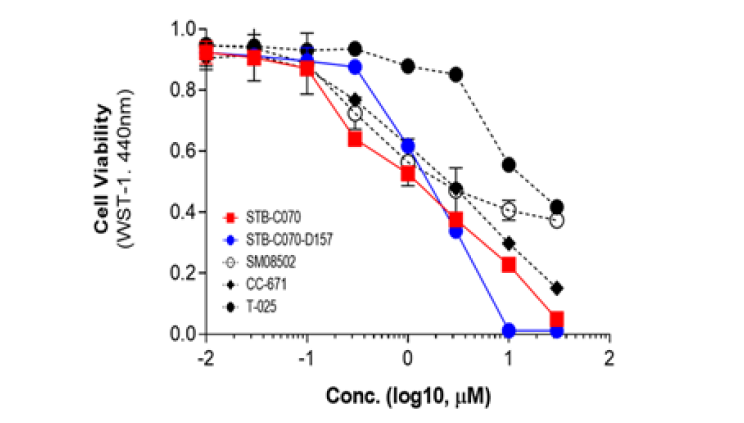 c) Cell-based assay result of AI-hits