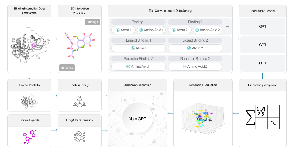 Training AI Model from Binding Interaction