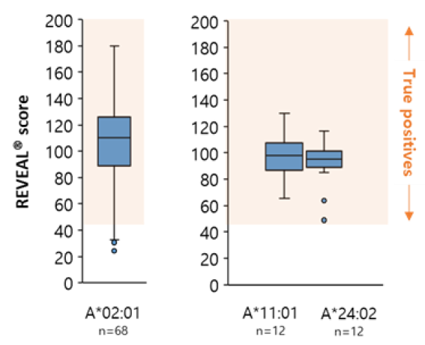 In-vitro validation