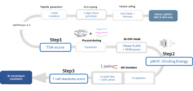 A. NEO-ARS consists of three steps